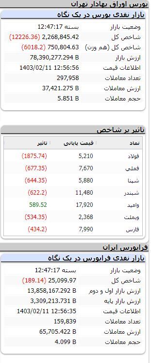 شاخص بورس همچنان در مدار نزولی/ فرابورس قرمزپوش ماند