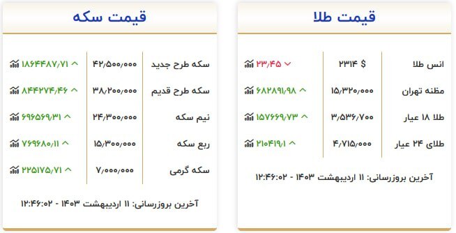 قیمت سکه و طلا در ۱۱ اردیبهشت ۱۴۰۳