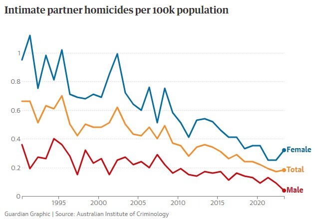 رشد ۳۰ درصدی قتل زنان در استرالیا رشد ۳۰ درصدی قتل زنان در استرالیا