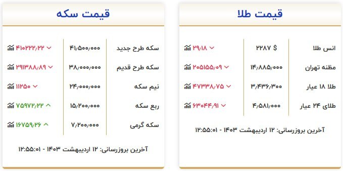 قیمت سکه و طلا در ۱۲ اردیبهشت ۱۴۰۳