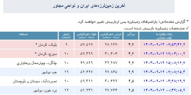 وقوع زمین‌لرزه ۴.۷ ریشتری بلوک کرمان را لرزاند