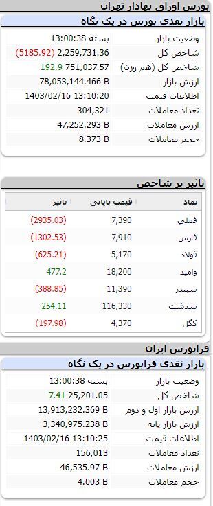 ریزش ۵ هزار واحد شاخص بورس/ فرابورس سبزپوش شد