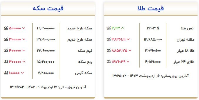 قیمت سکه و طلا در ۱۶ اردیبهشت ۱۴۰۳