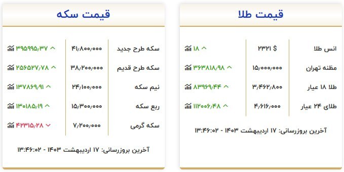 قیمت سکه و طلا در ۱۷ اردیبهشت ۱۴۰۳