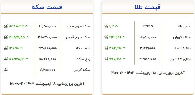 قیمت سکه و طلا در ۱۸ اردیبهشت ۱۴۰۳