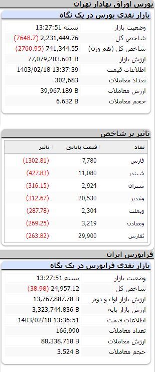 ریزش ۷ هزار واحدی شاخص بورس/ فرابورس نزولی شد