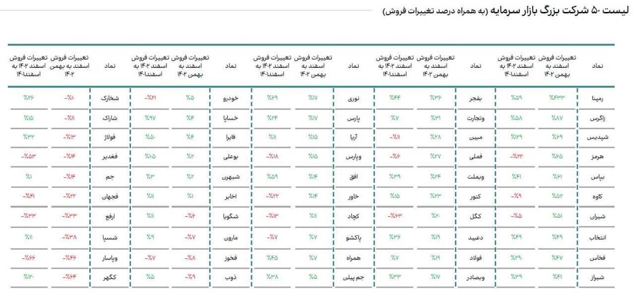 تغییرات مبلغ فروش ۵۰ شرکت بزرگ بازار سرمایه از نظر ارزش بازار