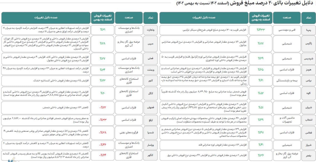 تغییرات مبلغ فروش ۵۰ شرکت بزرگ بازار سرمایه از نظر ارزش بازار