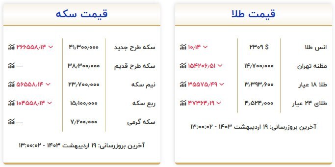 قیمت سکه و طلا در ۱۹ اردیبهشت ۱۴۰۳