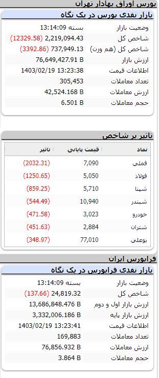 شاخص بورس ۱۲ هزار واحد ریخت/ فرابورس همچنان نزولی