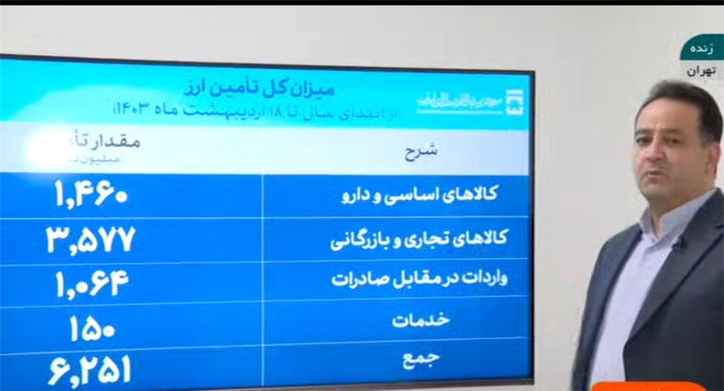 ۶.۲ میلیارد دلار ارز برای واردات تامین شد