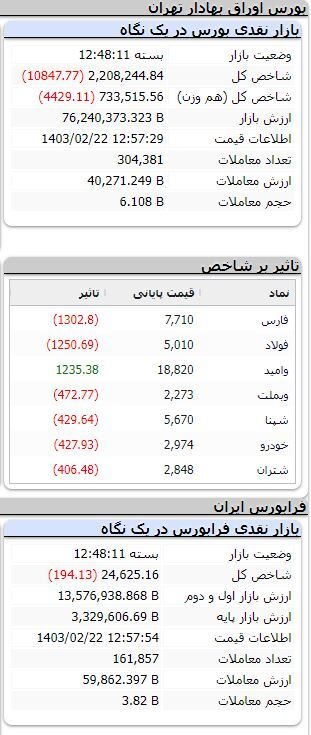 ریزش ۱۰ هزار واحدی شاخص بورس/ فرابورس نزولی ماند