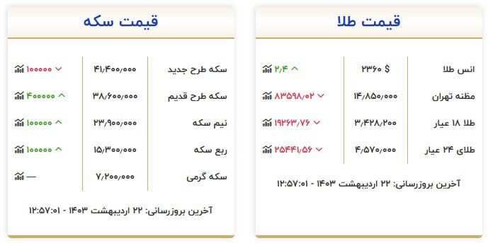 قیمت سکه و طلا در ۲۲ اردیبهشت ۱۴۰۳