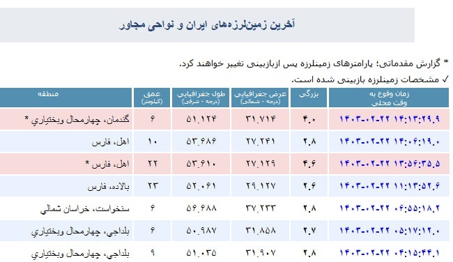 وقوع زلزله ۴.۶ ریشتری در لامرد استان فارس