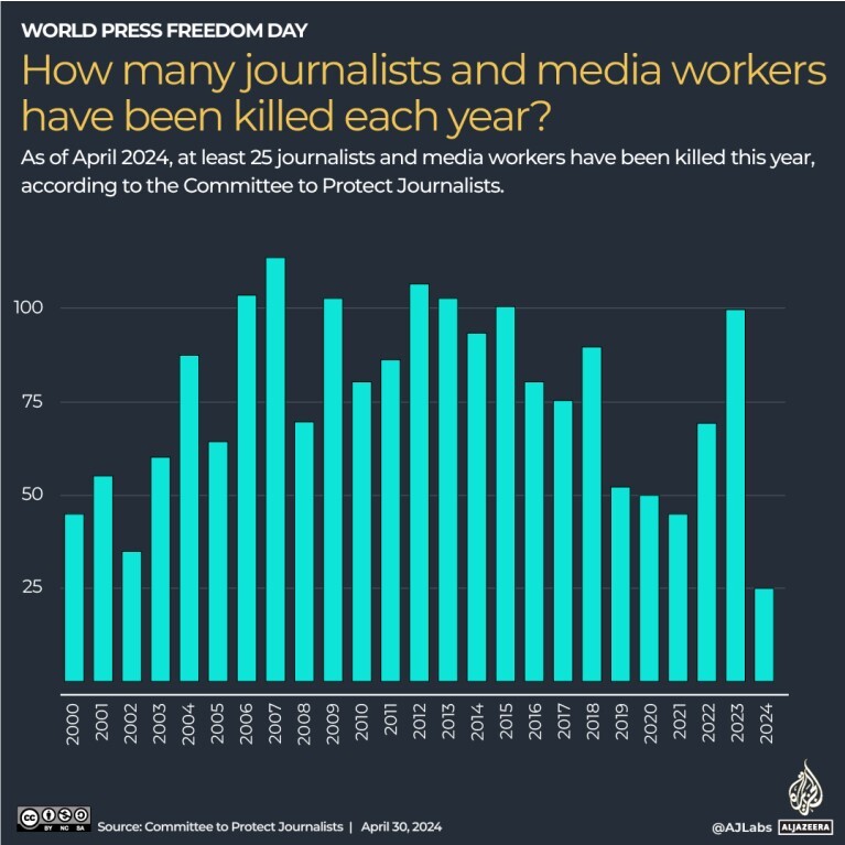 تشدید الگوی خشونت رژیم صهیونیستی علیه خبرنگاران دومین سالگرد شیرین ابوعاقله تشدید الگوی خشونت رژیم صهیونیستی علیه خبرنگاران دومین سالگرد شیرین ابوعاقله