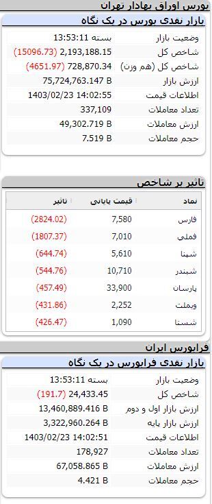 شاخص بورس ۱۵ هزار واحد ریخت/ روند نزولی فرابورس