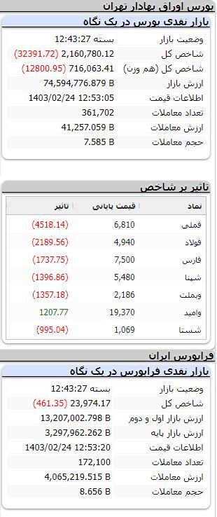 ریزش ۳۲ هزار واحدی شاخص بورس/ فرابورس نزولی ماند