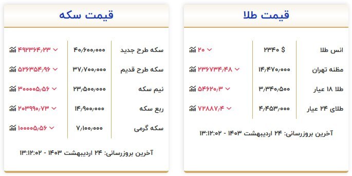 قیمت سکه و طلا در ۲۴ اردیبهشت ۱۴۰۳