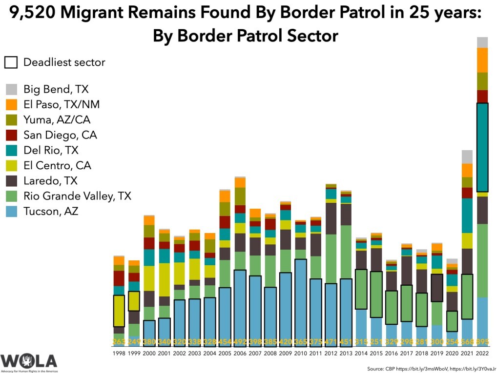 ثبت مرگ ۱۰ هزار مهاجر در مرزهای آمریکا ثبت مرگ ۱۰ هزار مهاجر در مرزهای آمریکا