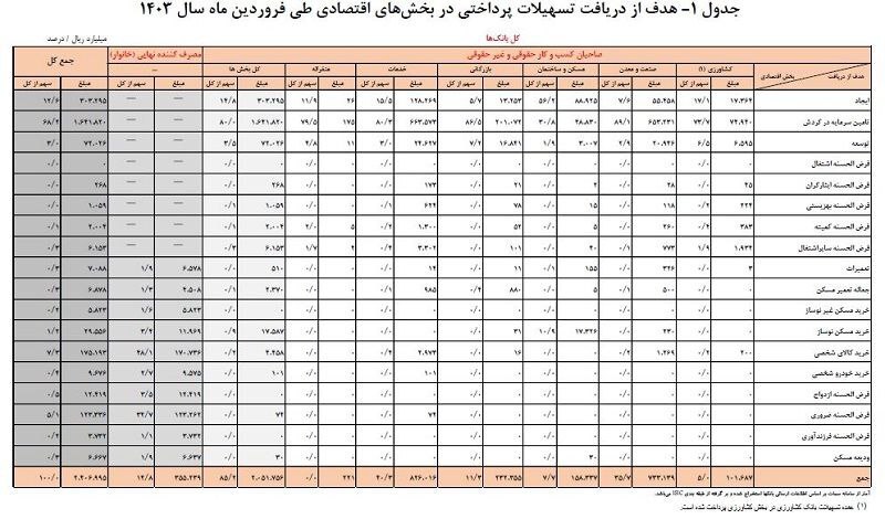 رشد ۲۴.۹ درصدی تسهیلات پرداختی توسط شبکه بانکی