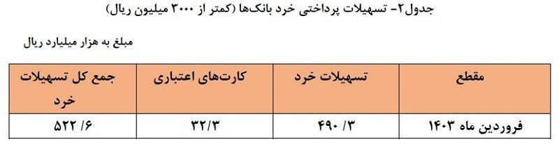 رشد ۲۴.۹ درصدی تسهیلات پرداختی توسط شبکه بانکی