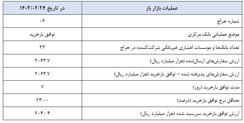 گزارش عملیات اجرایی سیاست پولی