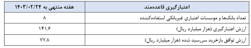 گزارش عملیات اجرایی سیاست پولی