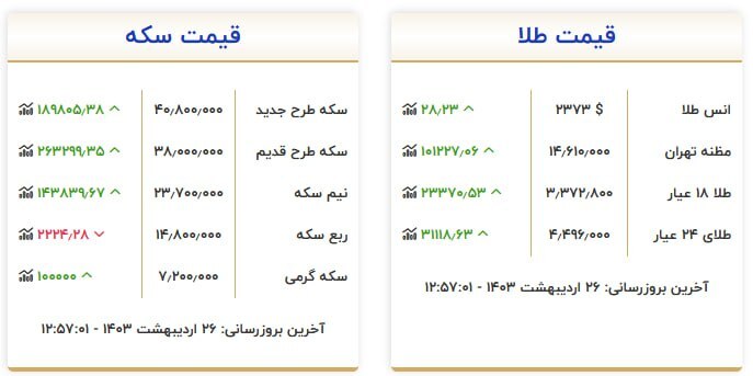 قیمت سکه و طلا در ۲۶ اردیبهشت ۱۴۰۳