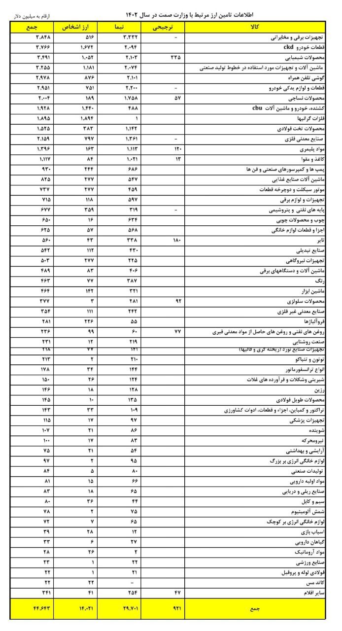 انتشار فهرست اقلام کالا‌های دریافت کننده ارز در سال ۱۴۰۲