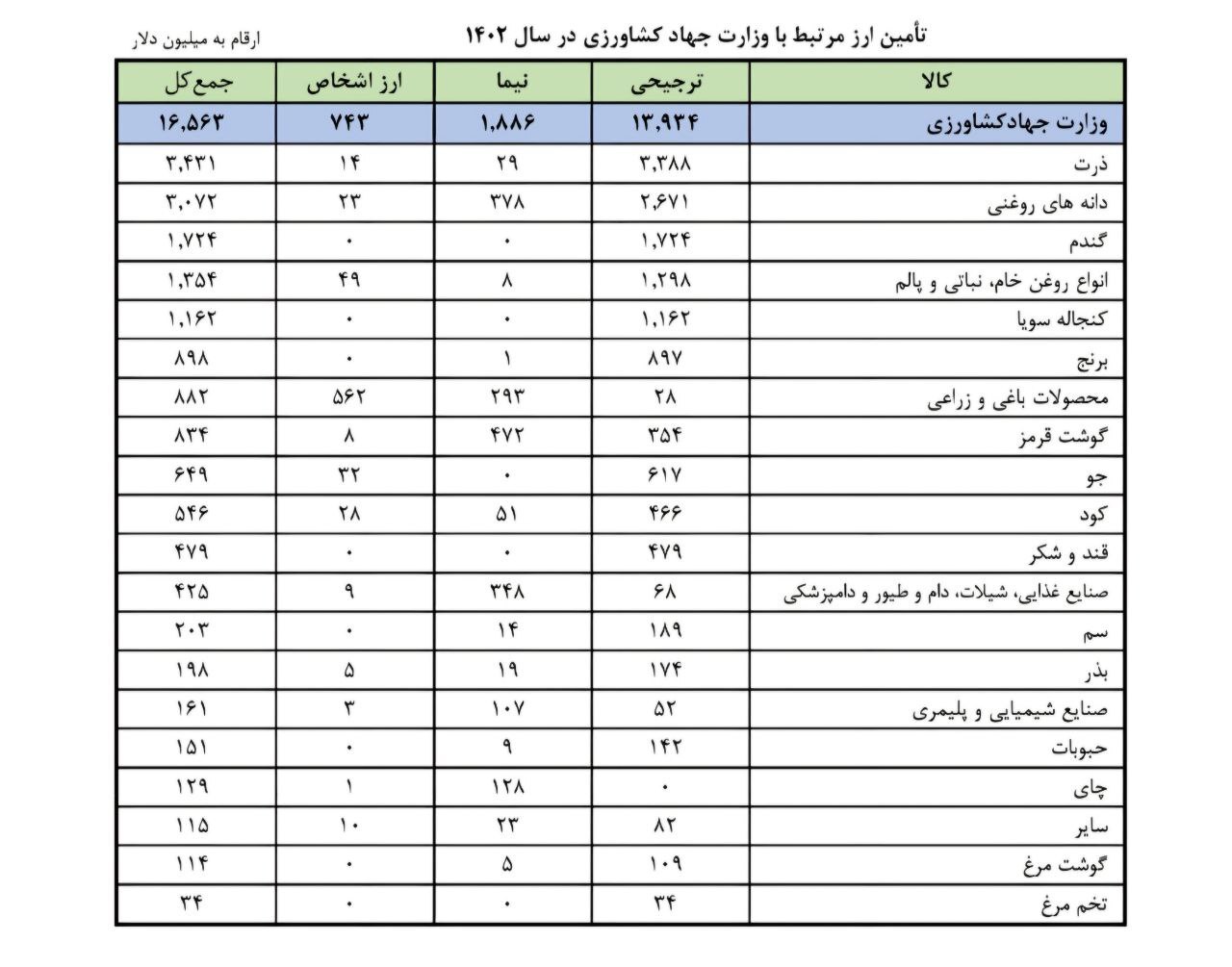 انتشار فهرست اقلام کالا‌های دریافت کننده ارز در سال ۱۴۰۲