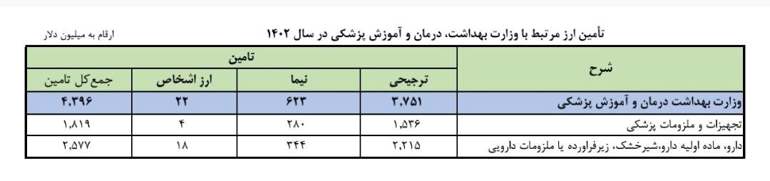 انتشار فهرست اقلام کالا‌های دریافت کننده ارز در سال ۱۴۰۲