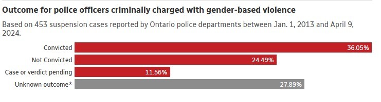 نقش افسران پلیس کانادا در آمار بالای خشونت علیه زنان نقش افسران پلیس کانادا در آمار بالای خشونت علیه زنان