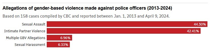 نقش افسران پلیس کانادا در آمار بالای خشونت علیه زنان نقش افسران پلیس کانادا در آمار بالای خشونت علیه زنان