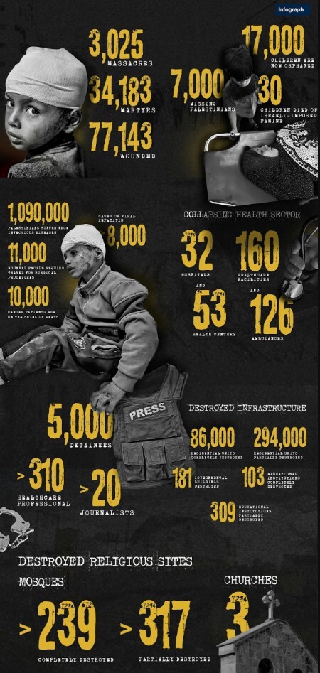 نقض ۲۰۰ روزه حقوق بشر در غزه از دریچه اعداد نقض ۲۰۰ روزه حقوق بشر در غزه از دریچه اعداد