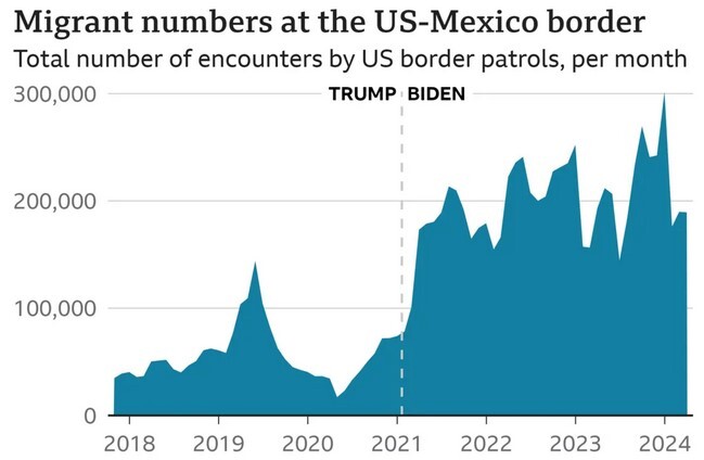وضعیت مرزهای آمریکا؛ آمار بالای عبور مهاجران وضعیت مرزهای آمریکا؛ آمار بالای عبور مهاجران
