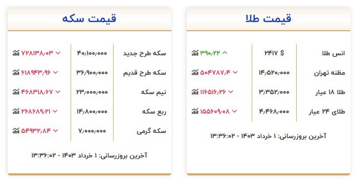 قیمت سکه و طلا در یکم خرداد ۱۴۰۳