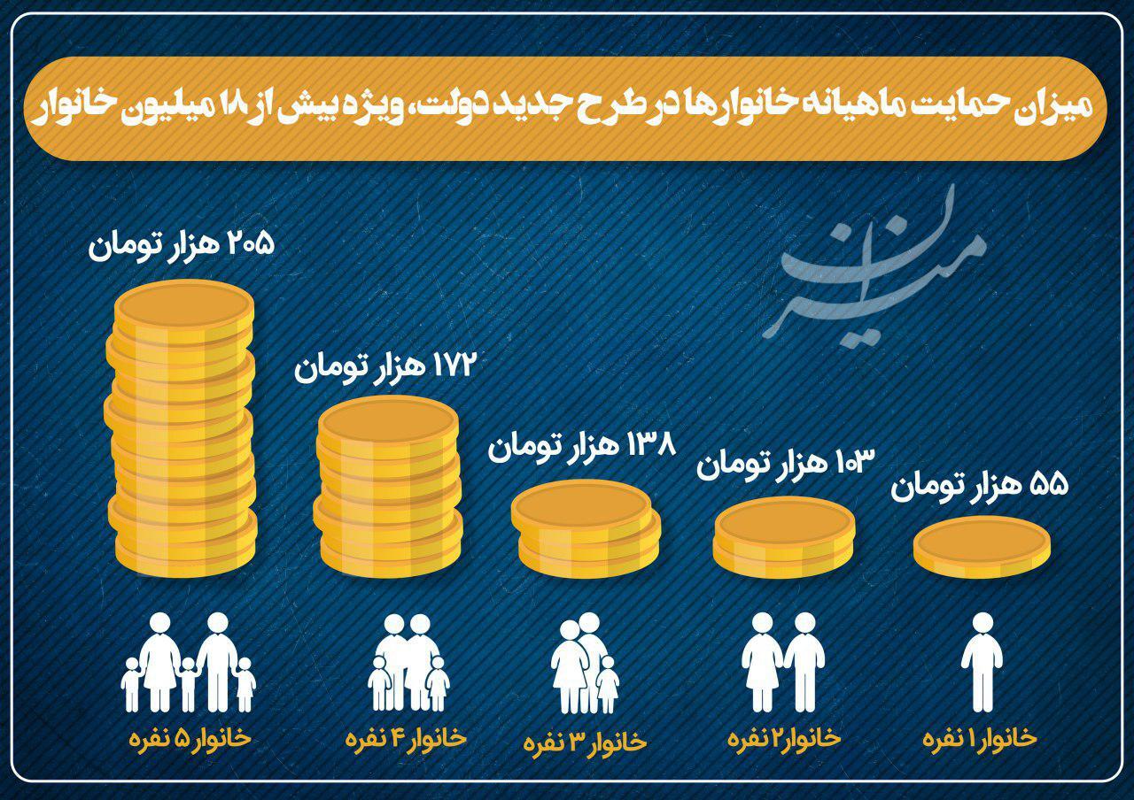 اقدامات دولت سیزدهم در یک نگاه/ از پرداخت یارانه نقدی ۴۰۰ هزار تومانی تا آغاز طرح کالابرگ