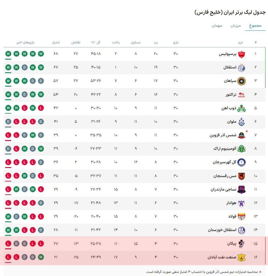 پرسپولیس قهرمان لیگ برتر شد/ فولاد ماند؛ پیکان سقوط کرد + فیلم پرسپولیس قهرمان لیگ برتر شد/ فولاد ماند؛ پیکان سقوط کرد + فیلم