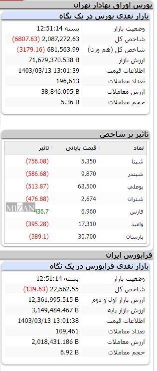 ریزش ۶ هزار واحدی شاخص بورس