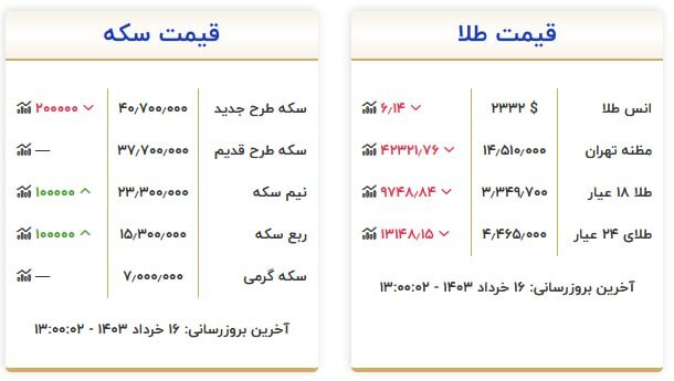 قیمت سکه و طلا در ۱۶ خرداد ۱۴۰۳