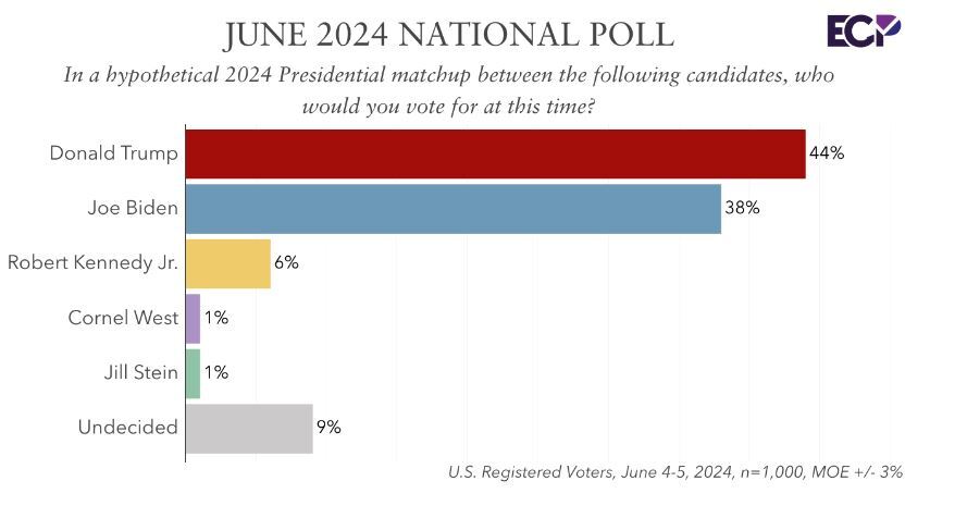 انتخابات آمریکا؛ رقابت نزدیک بایدن و ترامپ در نظرسنجیها انتخابات آمریکا؛ رقابت نزدیک بایدن و ترامپ در نظرسنجیها