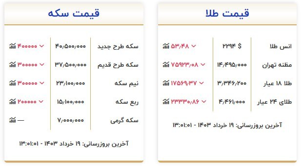 قیمت سکه و طلا در ۱۹ خرداد ۱۴۰۳