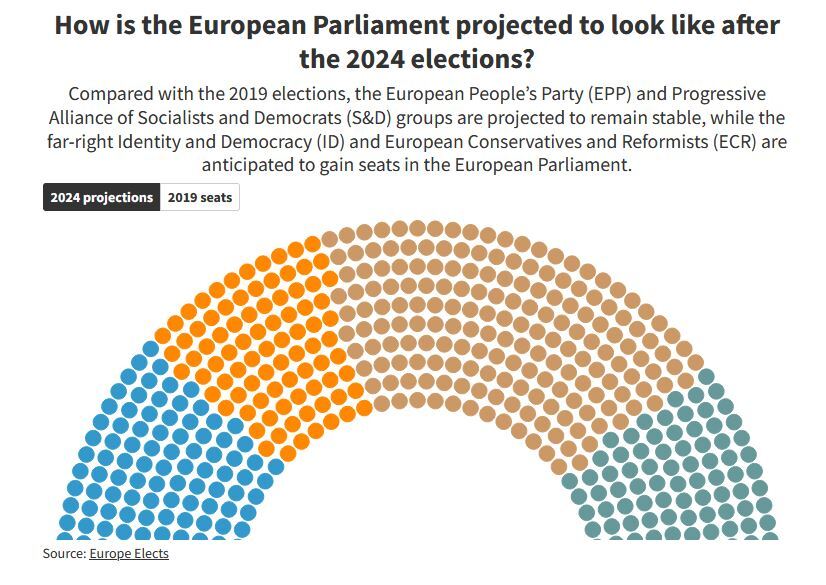 انتخابات پارلمان اروپا؛ افزایش قدرت راست افراطی در سیاستگذاری غرب انتخابات پارلمان اروپا؛ افزایش قدرت راست افراطی در سیاستگذاری غرب