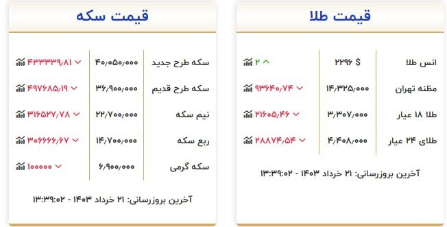 قیمت سکه و طلا در ۲۱ خرداد ۱۴۰۳