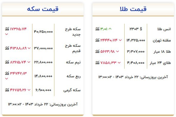 قیمت سکه و طلا در ۲۲ خرداد ۱۴۰۳