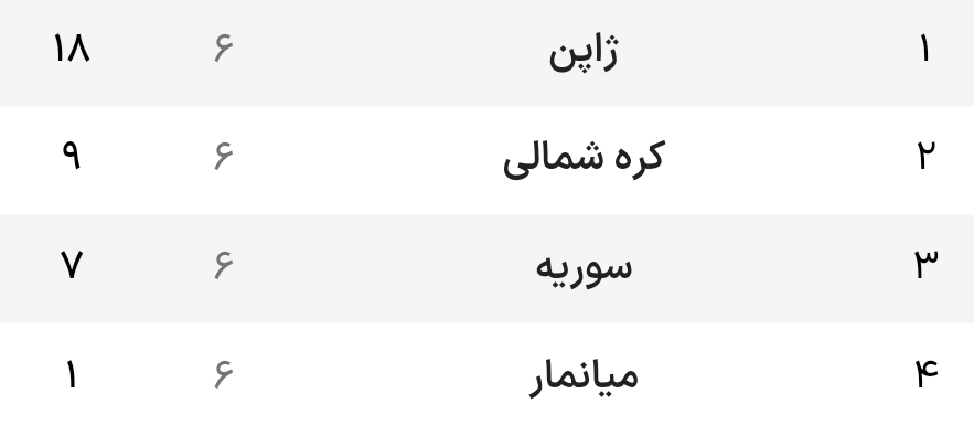 مقدماتی جام جهانی| صعود پردردسر شاگردان برانکو؛ صعود ژاپن، کرهشمالی، کرهجنوبی و چین به دور بعد مقدماتی جام جهانی| صعود پردردسر شاگردان برانکو؛ صعود ژاپن، کرهشمالی، کرهجنوبی و چین به دور بعد