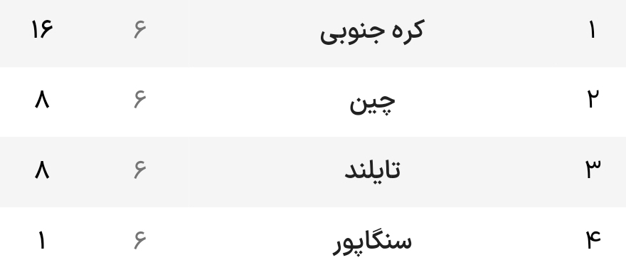 مقدماتی جام جهانی| صعود پردردسر شاگردان برانکو؛ صعود ژاپن، کرهشمالی، کرهجنوبی و چین به دور بعد مقدماتی جام جهانی| صعود پردردسر شاگردان برانکو؛ صعود ژاپن، کرهشمالی، کرهجنوبی و چین به دور بعد