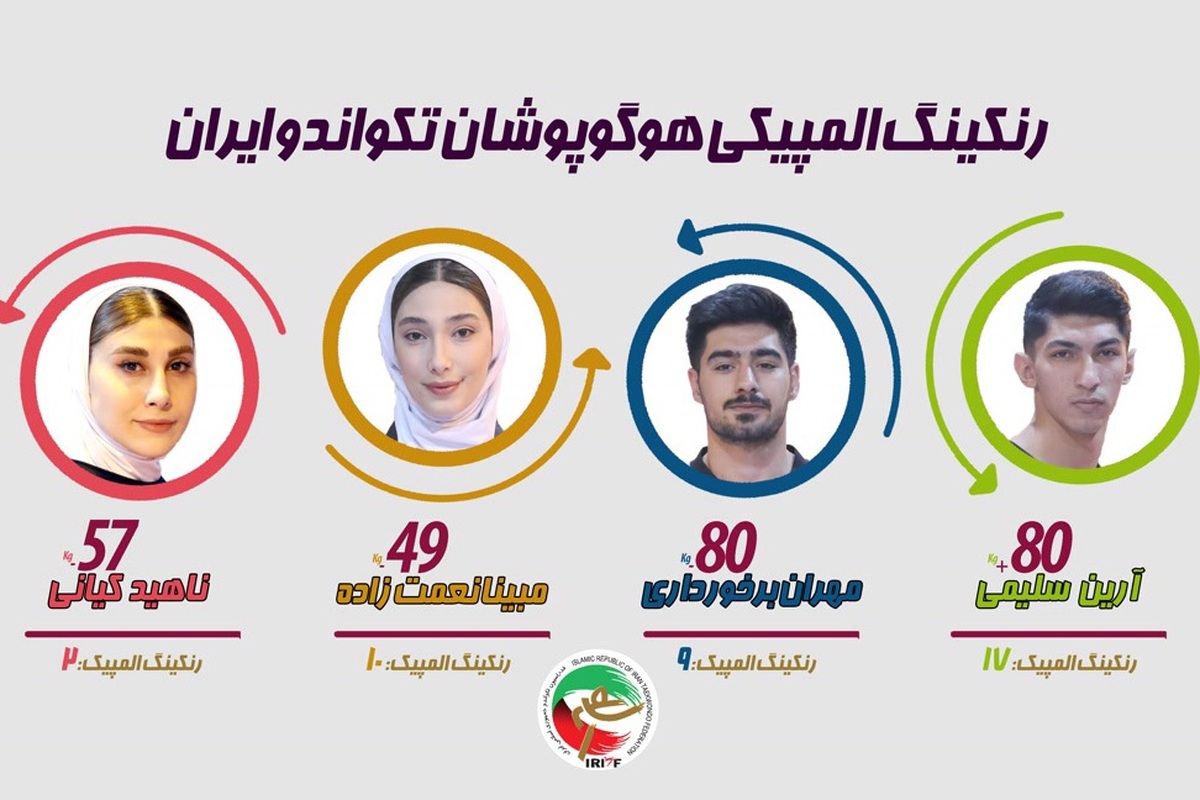 تغییر جایگاه المپین‌ها در رنکینگ جدید تکواندو/ کیانی در جایگاه دوم جهان