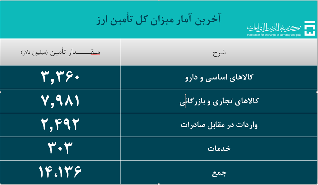 ۱۴.۱ میلیارد دلار ارز مورد نیاز واردات تامین شد ۱۴.۱ میلیارد دلار ارز مورد نیاز واردات تامین شد