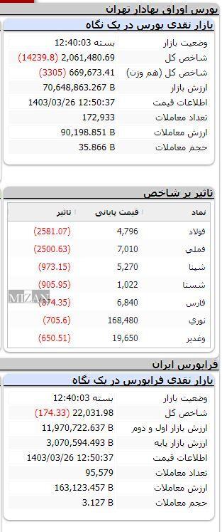 اُفت ۱۴ هزار واحدی شاخص بورس